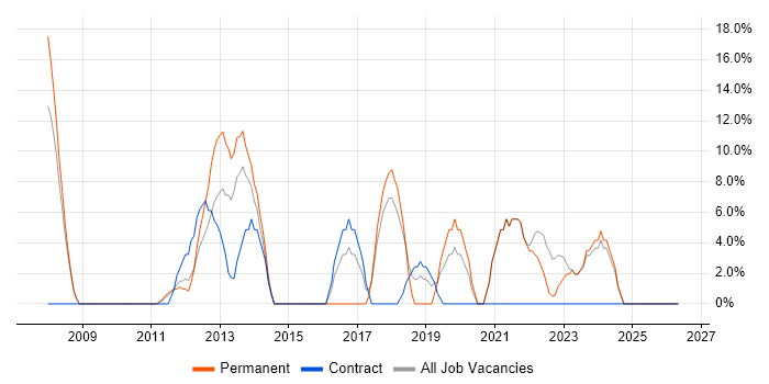 VMware Infrastructure job vacancy trend in Aberdeenshire