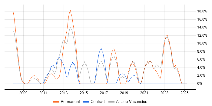 Job vacancy trend for VMware in Aberdeenshire