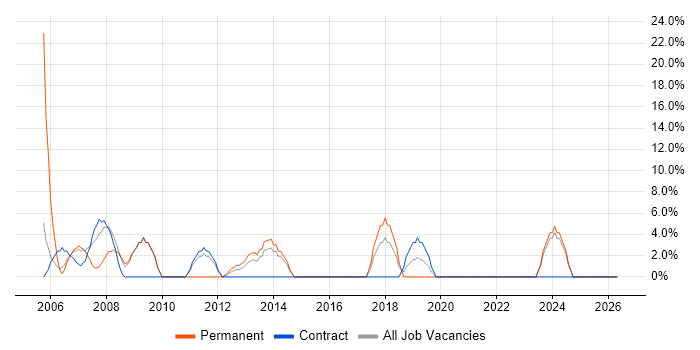 VPN job vacancy trend in Aberdeenshire