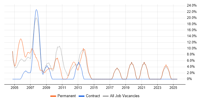 Job vacancy trend for WAN in Aberdeenshire Job vacancy trend for WAN in Aberdeenshire