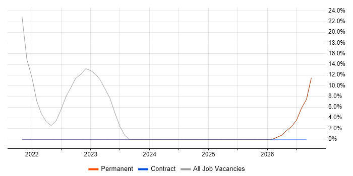 Degree job vacancy trend in Westhill