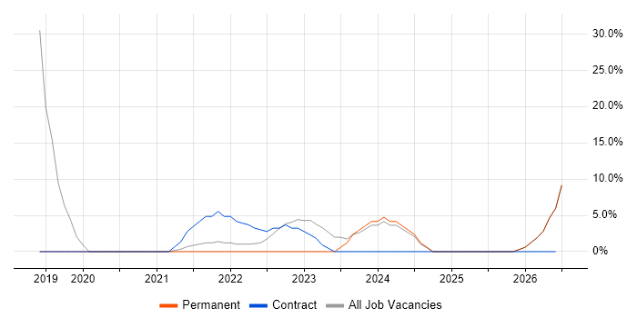 Windows 10 job vacancy trend in Aberdeenshire