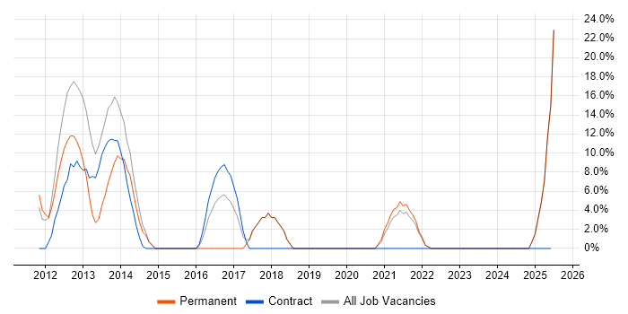 Job vacancy trend for Windows 7 in Aberdeenshire Job vacancy trend for Windows 7 in Aberdeenshire