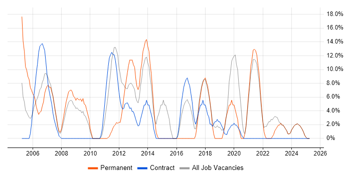 Job vacancy trend for Windows Server in Aberdeenshire