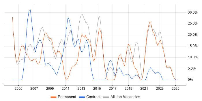 Job vacancy trend for Windows in Aberdeenshire