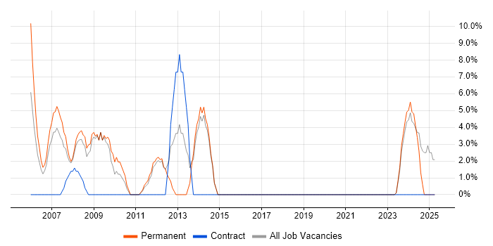 Job vacancy trend for Wireless in Aberdeenshire Job vacancy trend for Wireless in Aberdeenshire