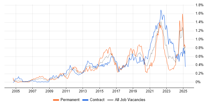 Job vacancy trend for Acceptance Criteria in Scotland Job vacancy trend for Acceptance Criteria in Scotland