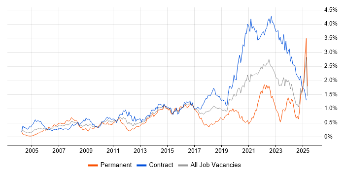 Job vacancy trend for Accessibility in Scotland Job vacancy trend for Accessibility in Scotland