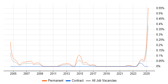 Job vacancy trend for Account Executive in Scotland Job vacancy trend for Account Executive in Scotland