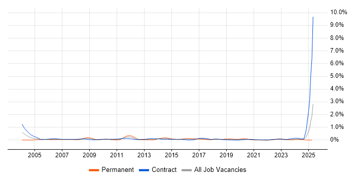 Job vacancy trend for Accounts Payable in Scotland