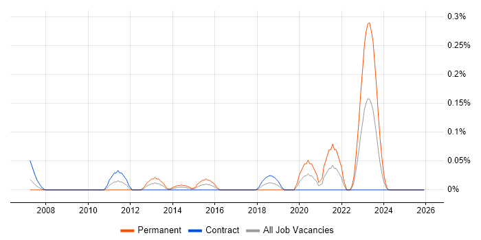Acronis job vacancy trend in Scotland