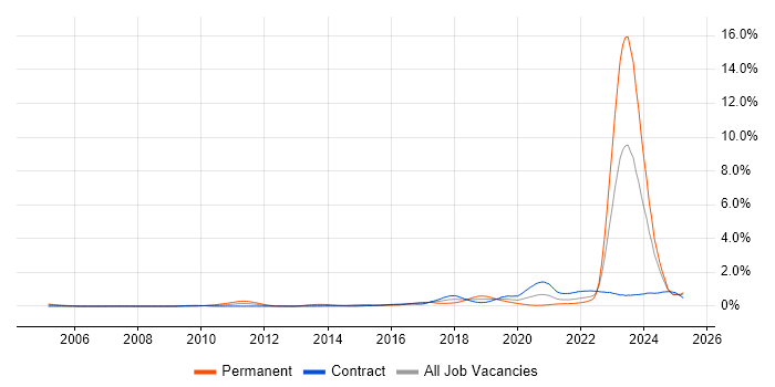 Job vacancy trend for Actionable Insight in Scotland Job vacancy trend for Actionable Insight in Scotland