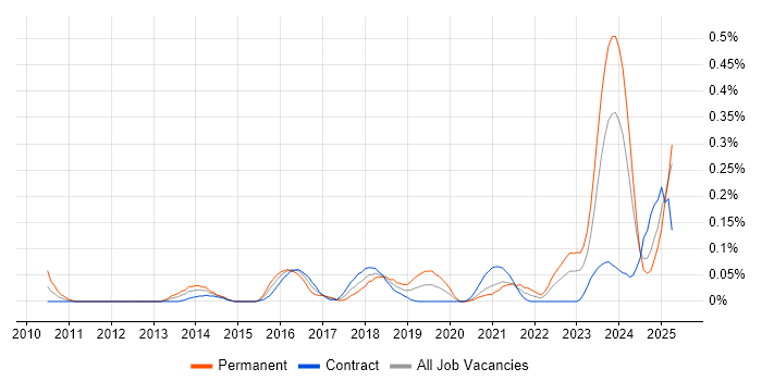Job vacancy trend for Actionable Recommendations in Scotland Job vacancy trend for Actionable Recommendations in Scotland