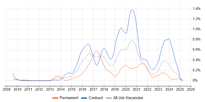Job vacancy trend for Active Directory Federation Services in Scotland Job vacancy trend for Active Directory Federation Services in Scotland