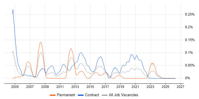 Active Directory Specialist job vacancy trend in Scotland