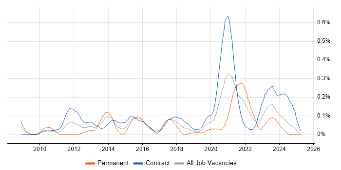 Job vacancy trend for Active Listening in Scotland Job vacancy trend for Active Listening in Scotland