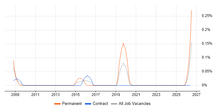 Active Record job vacancy trend in Scotland