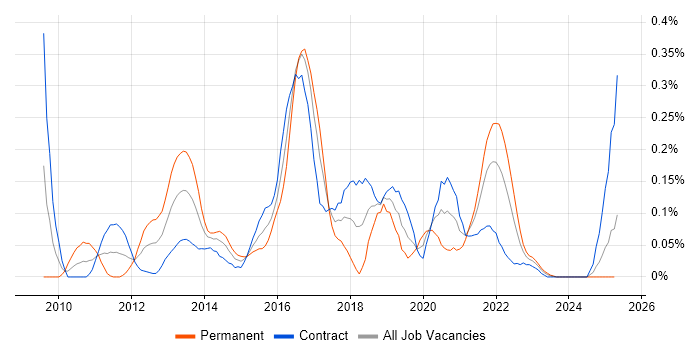 Job vacancy trend for ActiveMQ in Scotland Job vacancy trend for ActiveMQ in Scotland