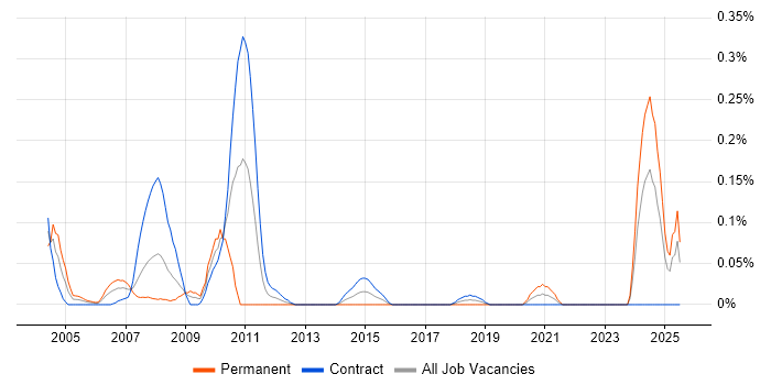 Job vacancy trend for Actuarial Analyst in Scotland Job vacancy trend for Actuarial Analyst in Scotland