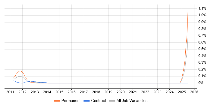 Job vacancy trend for Ada 95 in Scotland