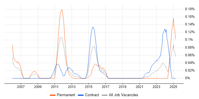 Job vacancy trend for Ada in Scotland