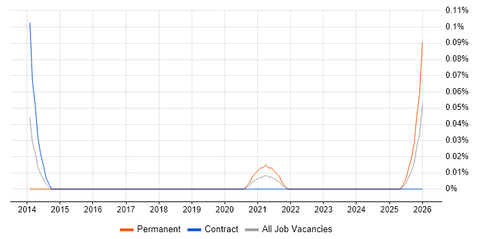 Adaptive Security job vacancy trend in Scotland