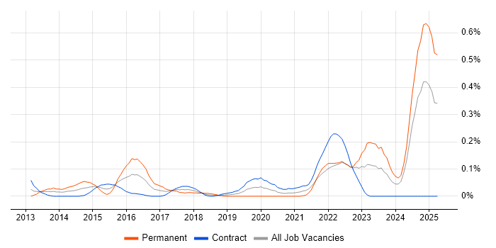 Job vacancy trend for Adaptive Web Design in Scotland Job vacancy trend for Adaptive Web Design in Scotland