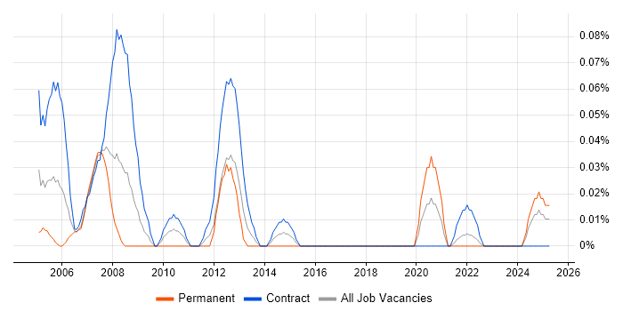 Job vacancy trend for Administration Assistant in Scotland Job vacancy trend for Administration Assistant in Scotland