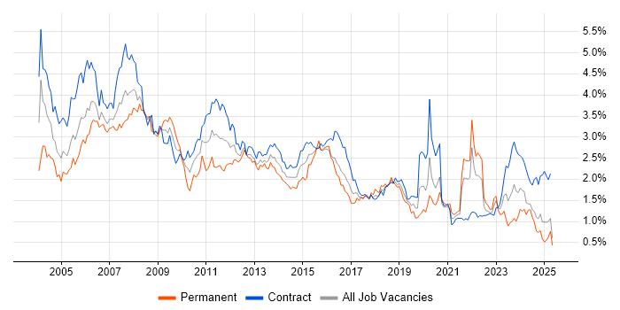 Job vacancy trend for Administrator in Scotland Job vacancy trend for Administrator in Scotland