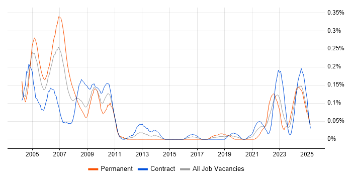 Job vacancy trend for ADO in Scotland Job vacancy trend for ADO in Scotland