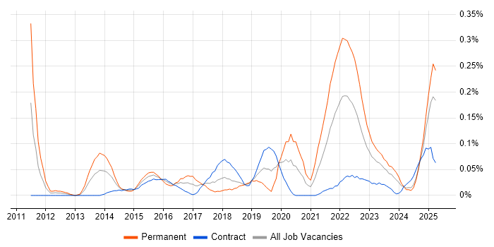 Job vacancy trend for Adobe Analytics in Scotland Job vacancy trend for Adobe Analytics in Scotland