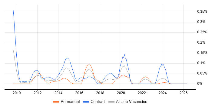 Adobe Captivate job vacancy trend in Scotland