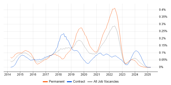 Job vacancy trend for Adobe Creative Cloud in Scotland Job vacancy trend for Adobe Creative Cloud in Scotland