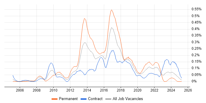 Job vacancy trend for Adobe Creative Suite in Scotland Job vacancy trend for Adobe Creative Suite in Scotland