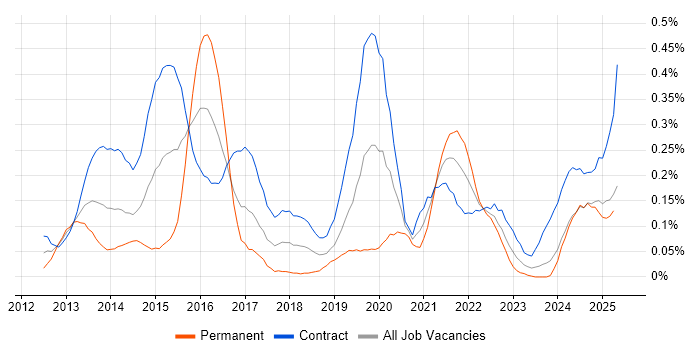 Job vacancy trend for Adobe Experience Manager in Scotland Job vacancy trend for Adobe Experience Manager in Scotland