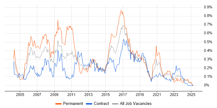 Job vacancy trend for Adobe Illustrator in Scotland Job vacancy trend for Adobe Illustrator in Scotland