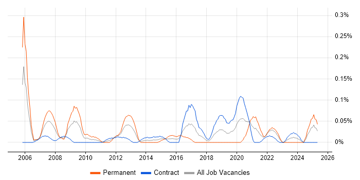 Job vacancy trend for Adobe Premiere in Scotland Job vacancy trend for Adobe Premiere in Scotland