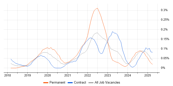 Job vacancy trend for Adobe XD in Scotland Job vacancy trend for Adobe XD in Scotland