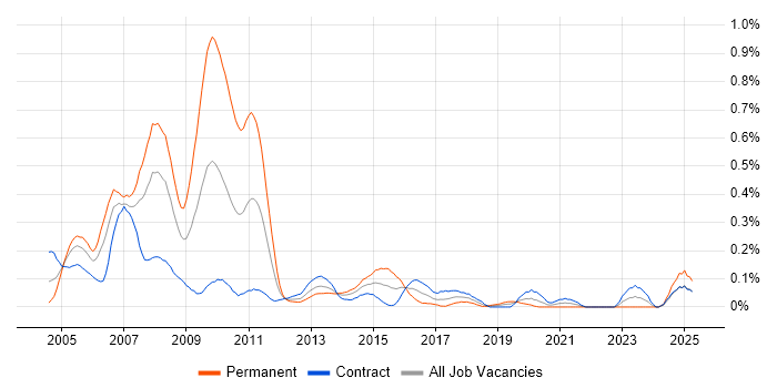 Job vacancy trend for ADO.NET in Scotland Job vacancy trend for ADO.NET in Scotland