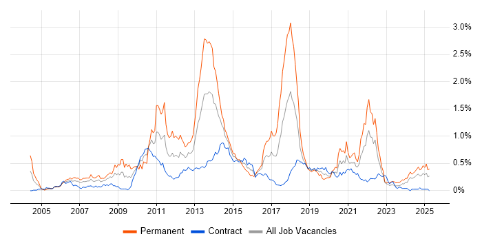 Job vacancy trend for Advertising in Scotland Job vacancy trend for Advertising in Scotland
