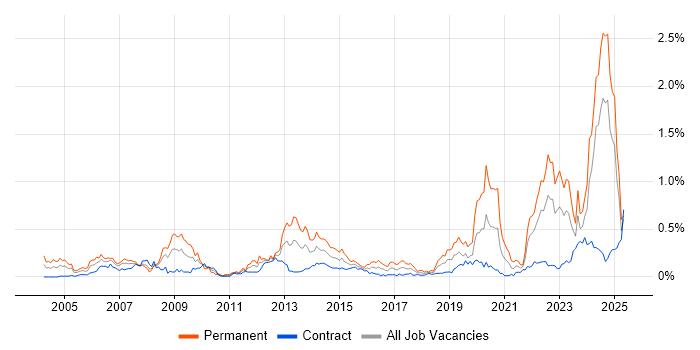 Job vacancy trend for Aerospace in Scotland Job vacancy trend for Aerospace in Scotland