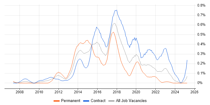 Job vacancy trend for Agile Business Analyst in Scotland Job vacancy trend for Agile Business Analyst in Scotland