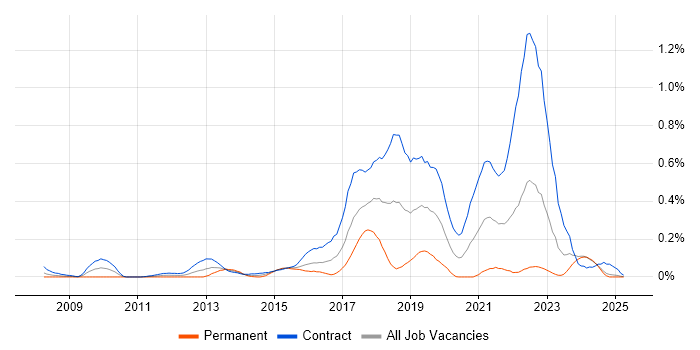 Job vacancy trend for Agile Coach in Scotland Job vacancy trend for Agile Coach in Scotland