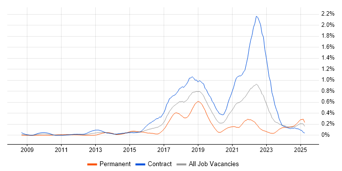 Job vacancy trend for Agile Coaching in Scotland Job vacancy trend for Agile Coaching in Scotland