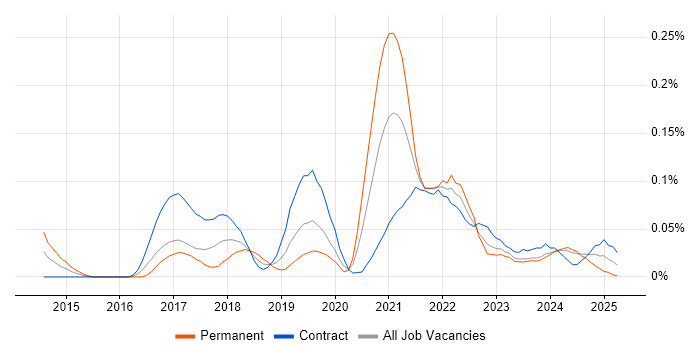 Job vacancy trend for Agile Delivery Manager in Scotland Job vacancy trend for Agile Delivery Manager in Scotland