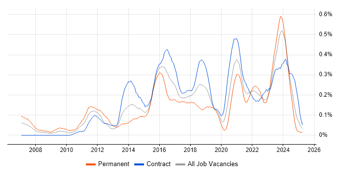 Job vacancy trend for Agile Project Management in Scotland Job vacancy trend for Agile Project Management in Scotland