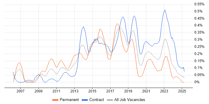 Job vacancy trend for Agile Project Manager in Scotland Job vacancy trend for Agile Project Manager in Scotland