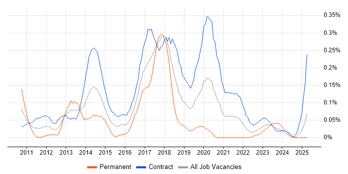Job vacancy trend for Agile Scrum Master in Scotland Job vacancy trend for Agile Scrum Master in Scotland