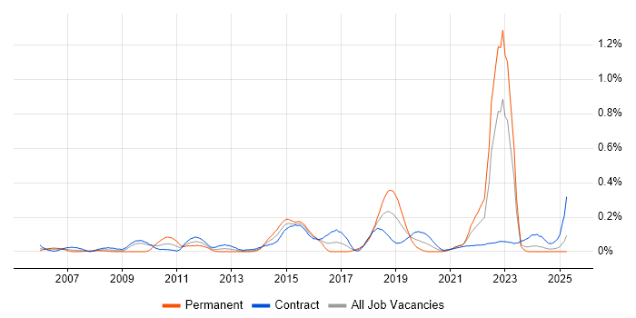 Job vacancy trend for Agile Testing in Scotland Job vacancy trend for Agile Testing in Scotland