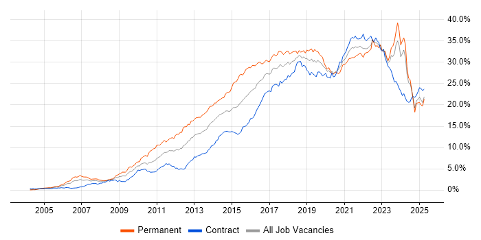 Job vacancy trend for Agile in Scotland Job vacancy trend for Agile in Scotland